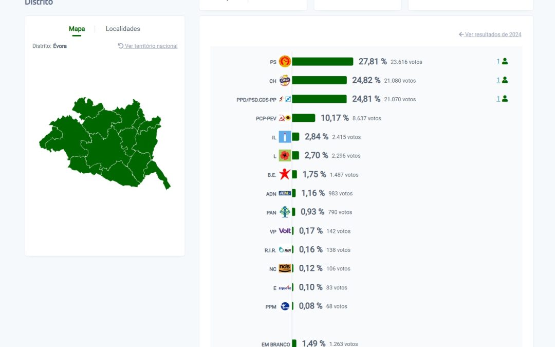 Legislativas 2025: Radiografia aos resultados dos 14 concelhos do Distrito de Évora – 7 concelhos para o PS, 6 para o Chega e Évora para a AD