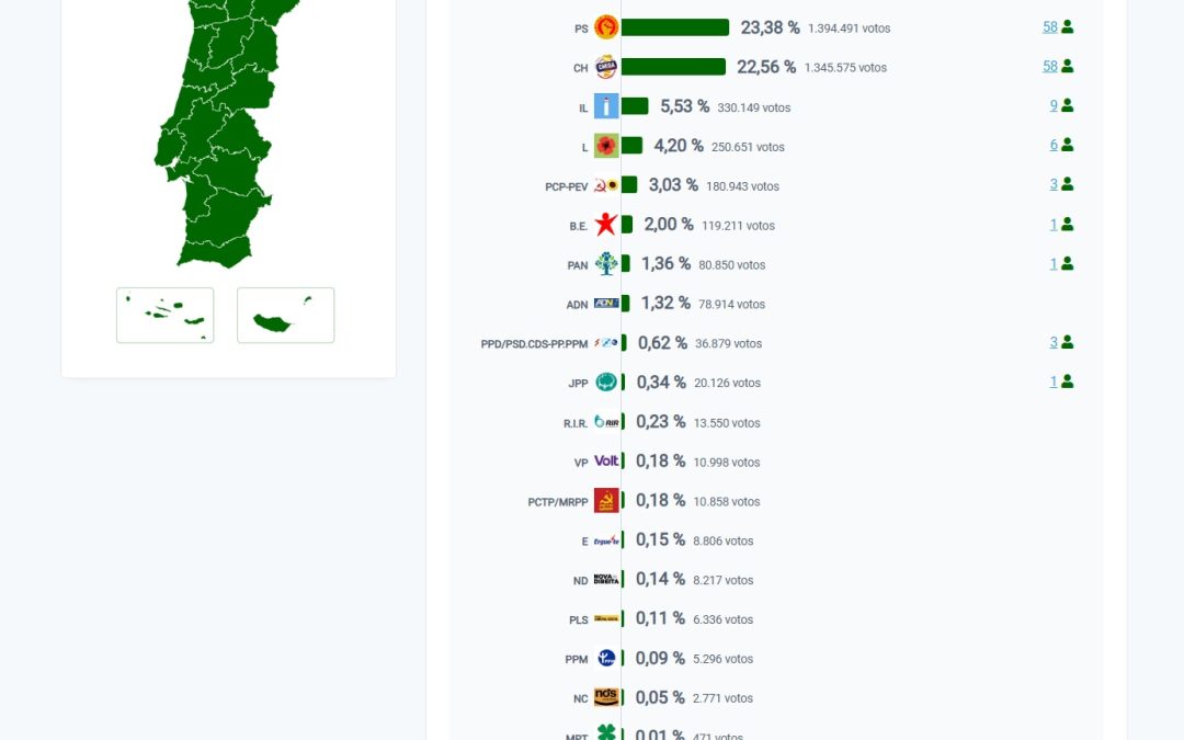AD vence as eleições legislativas 2025. PS e Chega ficam com o mesmo número de deputados