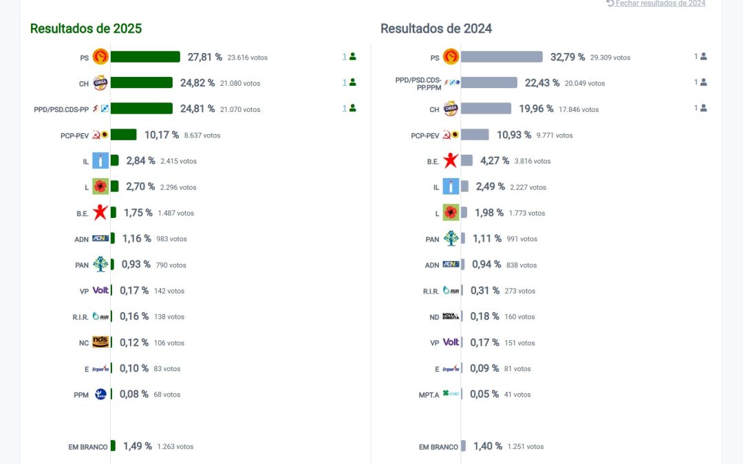 Legislativas 2025: Partido Socialista é o partido mais votado no Distrito de Évora, mas perde 5693 votos em relação a 2024