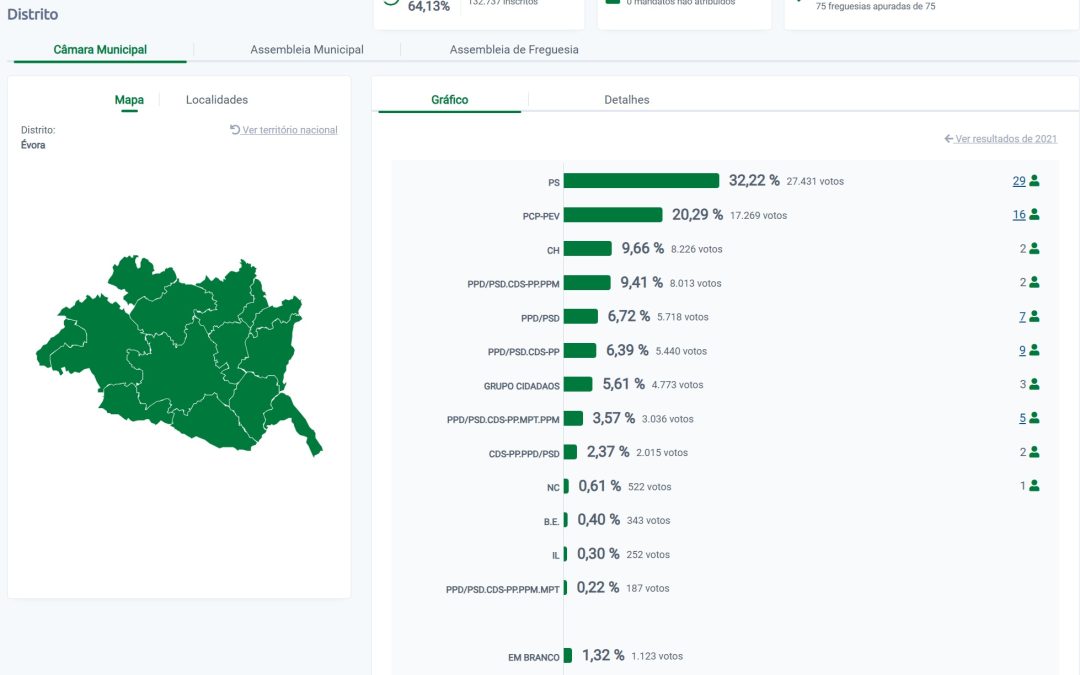 PS voltou a ganhar o Distrito de Évora